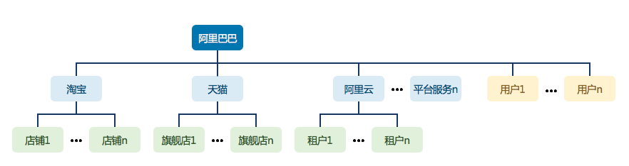 Alibaba Hierarchy