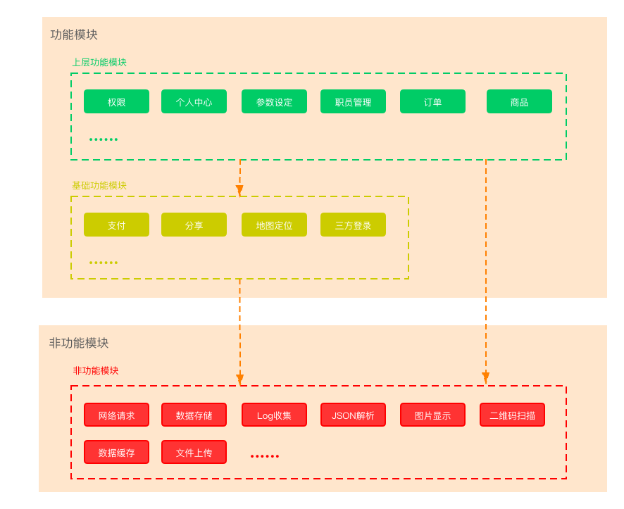 模块间关系