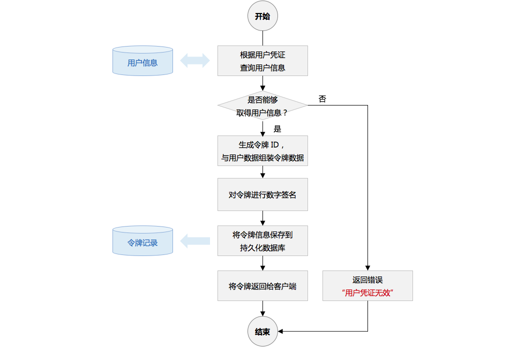 登录认证流程