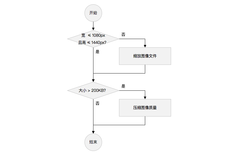 Image Compression Workflow