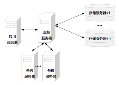 分布式文件系统